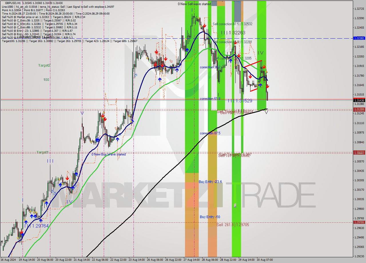 GBPUSD MultiTimeframe analysis at date 2024.08.30 16:03