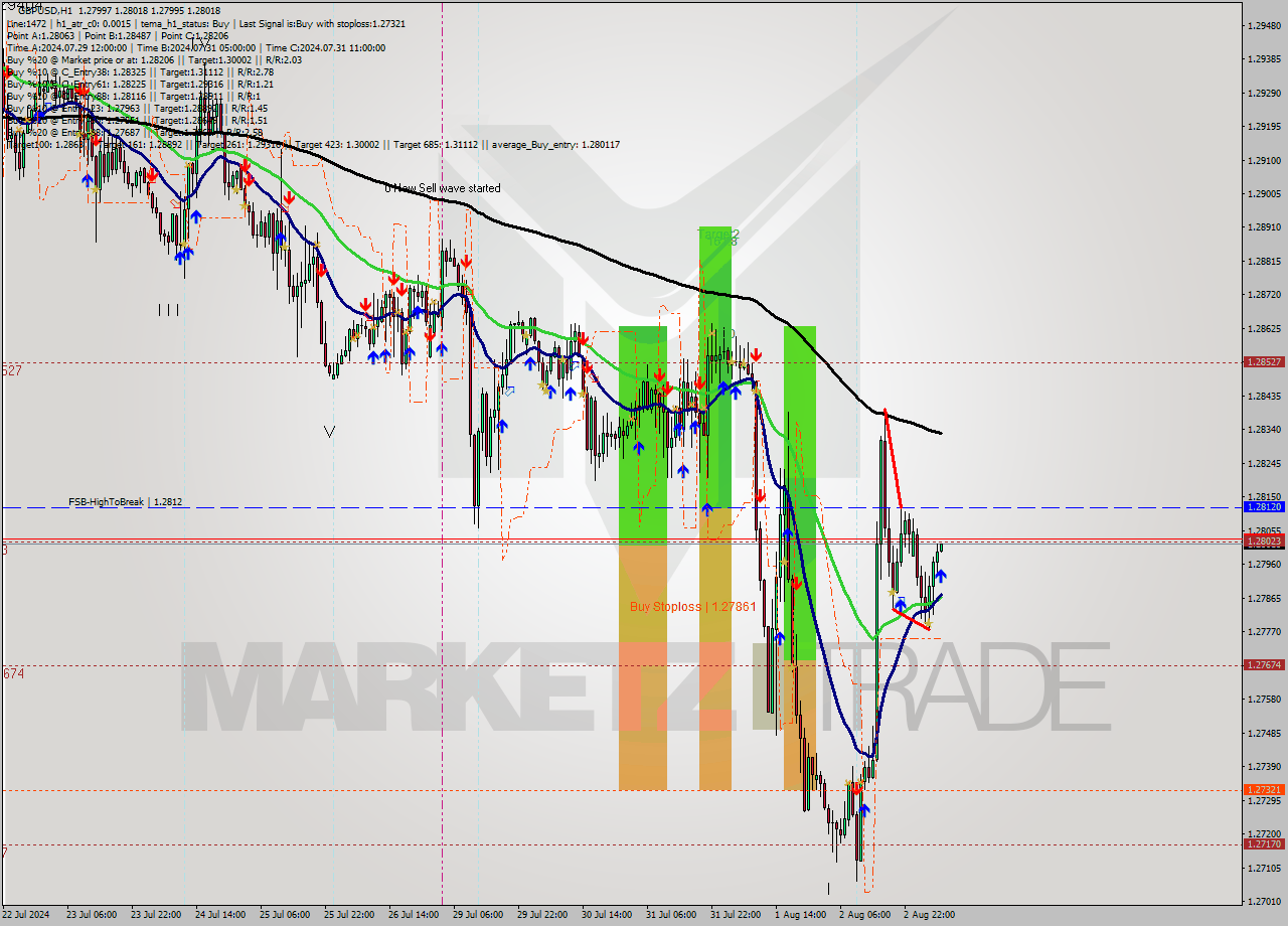 GBPUSD MultiTimeframe analysis at date 2024.08.05 07:01