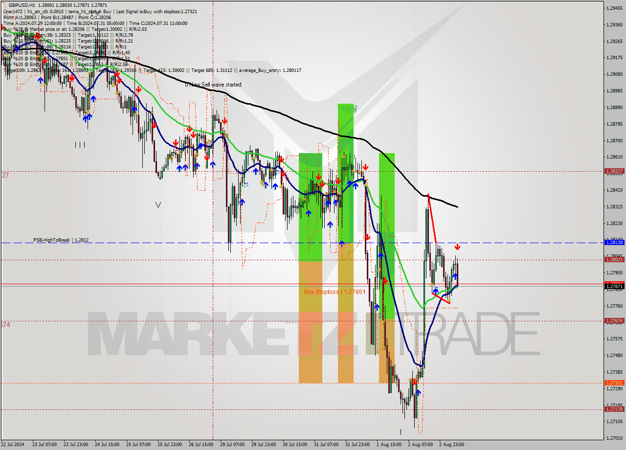 GBPUSD MultiTimeframe analysis at date 2024.08.05 08:35