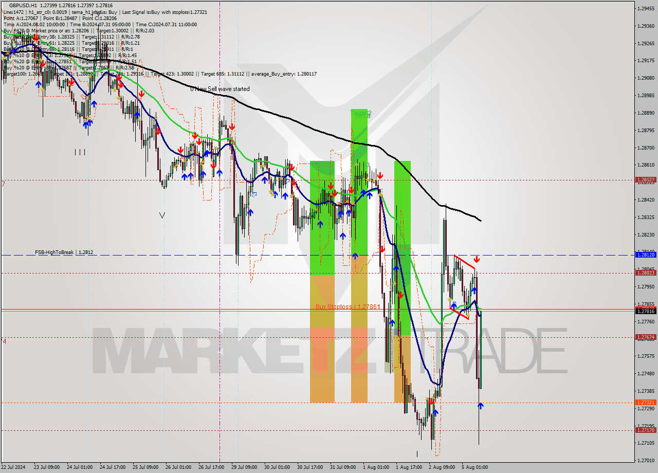 GBPUSD MultiTimeframe analysis at date 2024.08.05 10:23