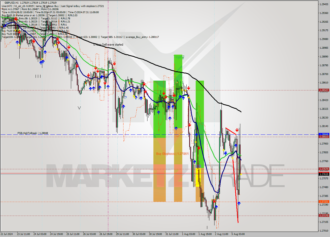 GBPUSD MultiTimeframe analysis at date 2024.08.05 12:00
