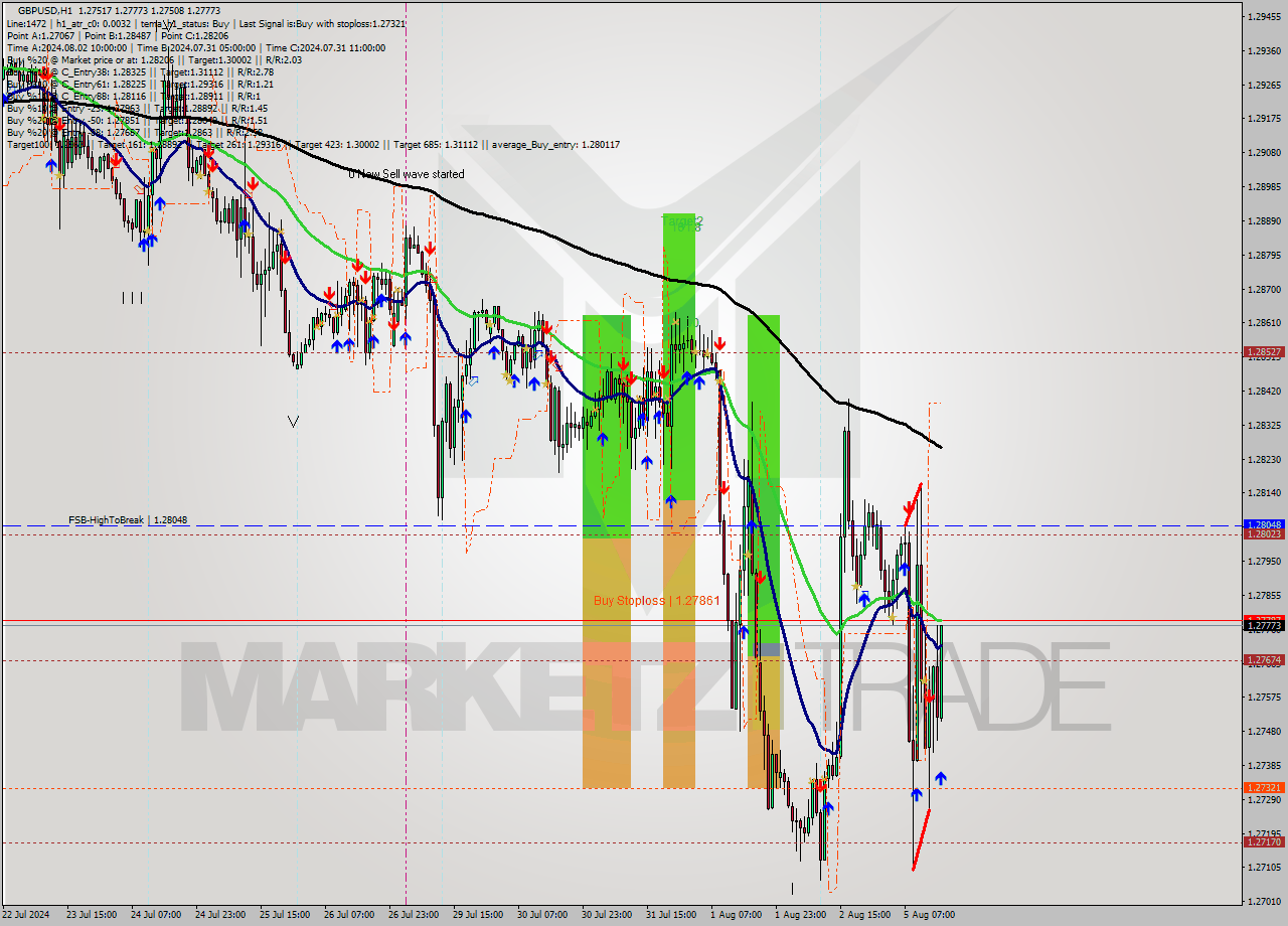 GBPUSD MultiTimeframe analysis at date 2024.08.05 16:10