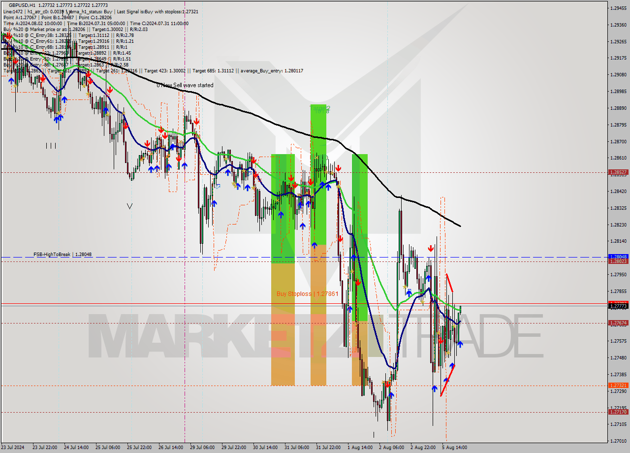 GBPUSD MultiTimeframe analysis at date 2024.08.05 23:08