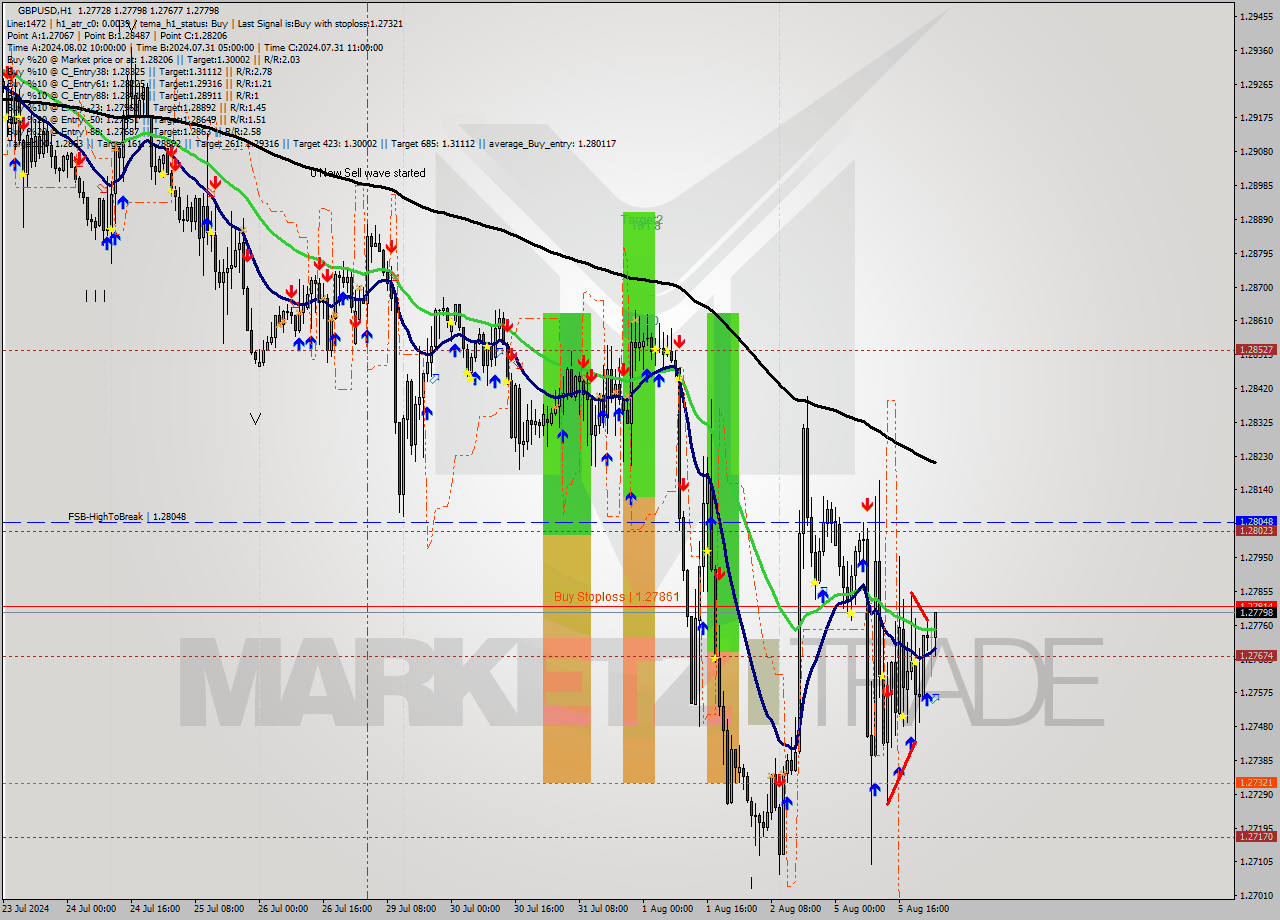 GBPUSD MultiTimeframe analysis at date 2024.08.06 01:00