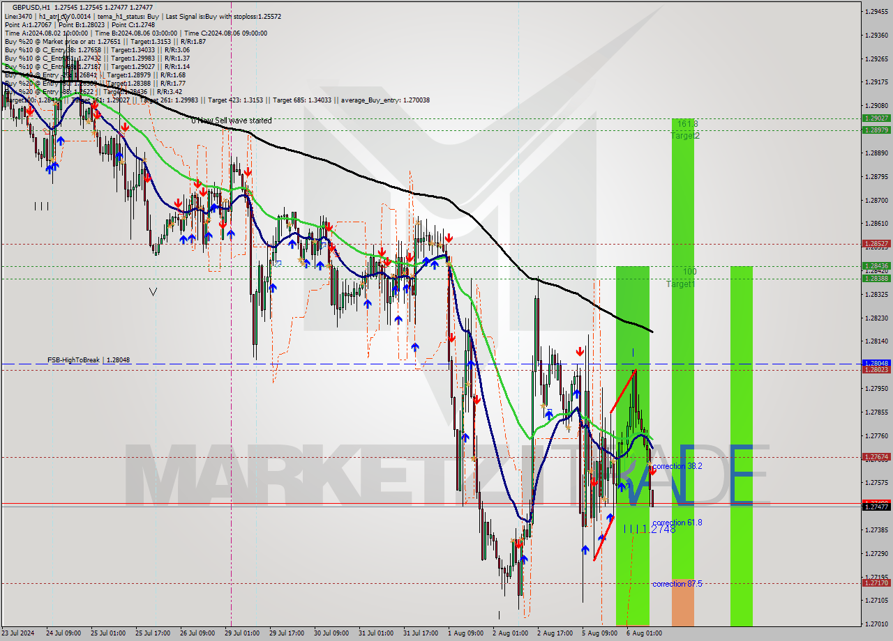 GBPUSD MultiTimeframe analysis at date 2024.08.06 10:00