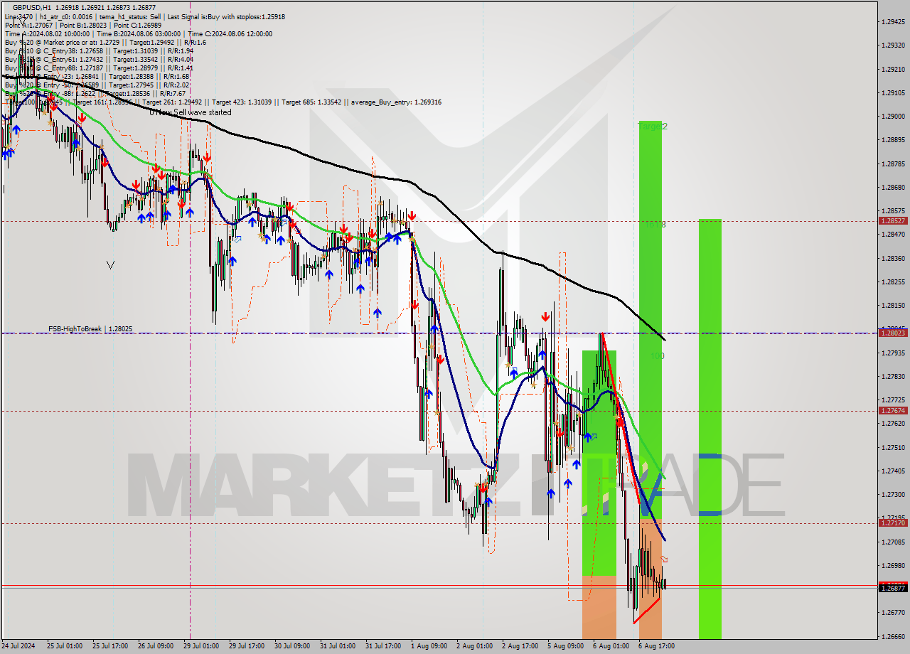 GBPUSD MultiTimeframe analysis at date 2024.08.07 02:31