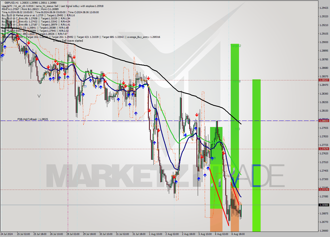 GBPUSD MultiTimeframe analysis at date 2024.08.07 03:45