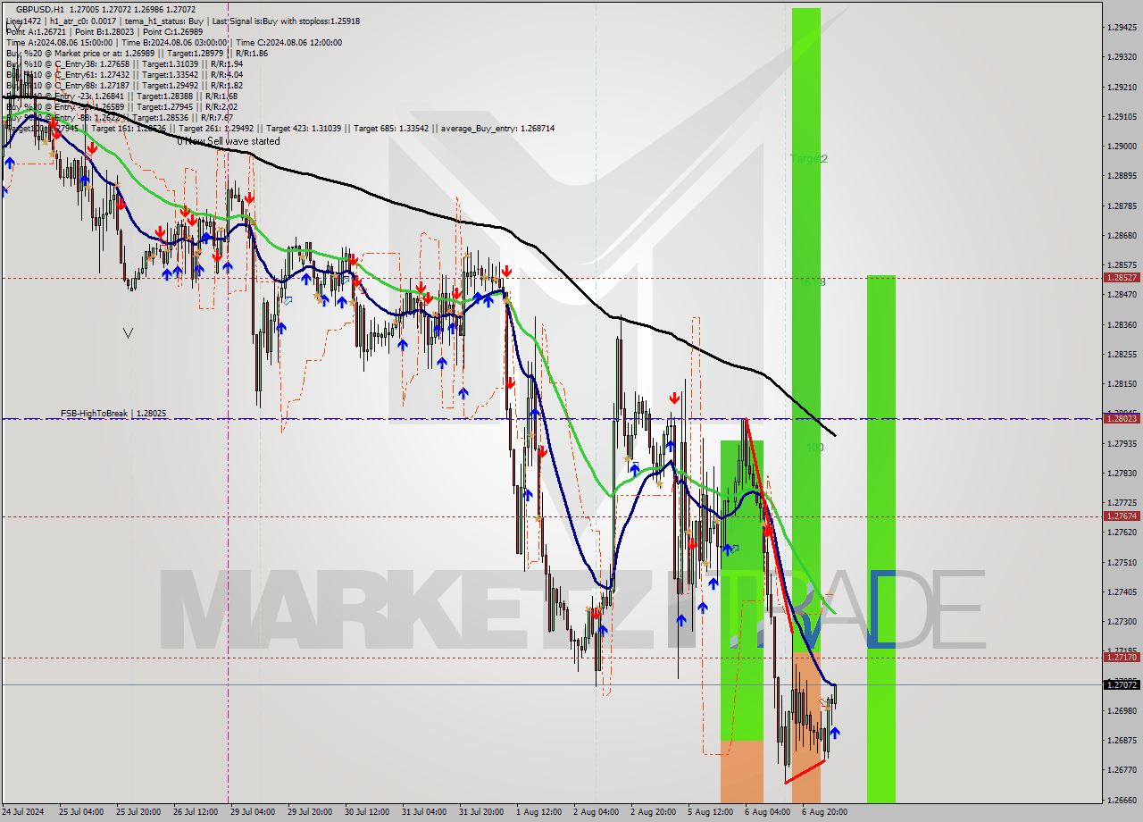 GBPUSD MultiTimeframe analysis at date 2024.08.07 05:09