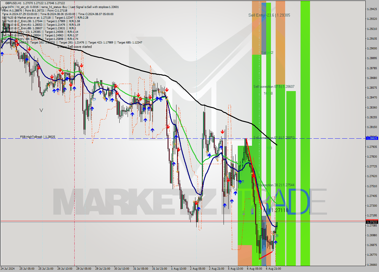 GBPUSD MultiTimeframe analysis at date 2024.08.07 06:53