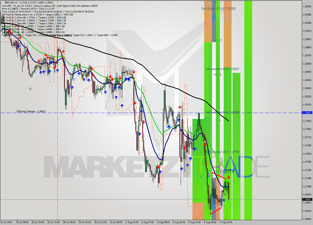 GBPUSD MultiTimeframe analysis at date 2024.08.07 10:22