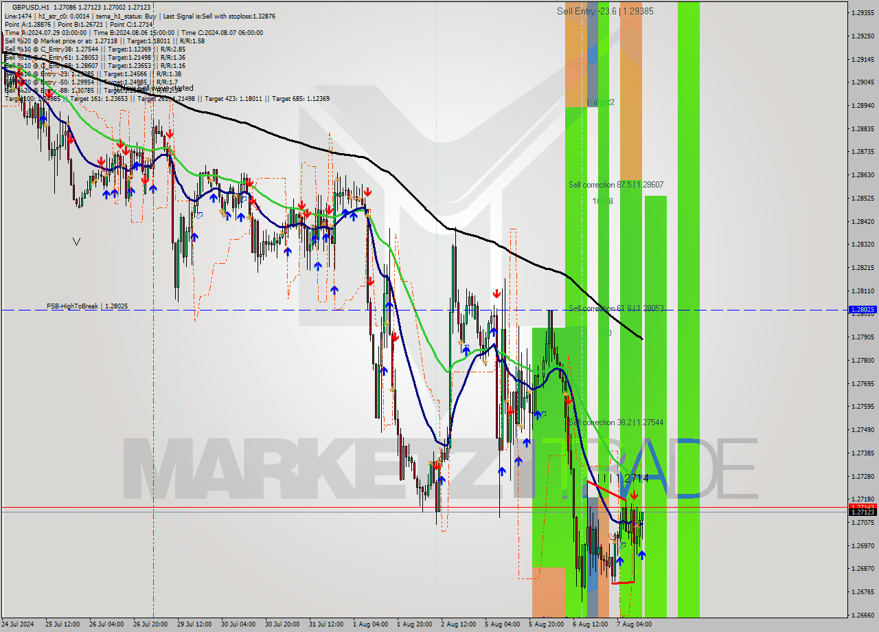 GBPUSD MultiTimeframe analysis at date 2024.08.07 13:32