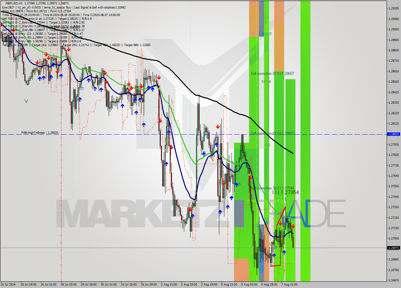 GBPUSD MultiTimeframe analysis at date 2024.08.07 20:10