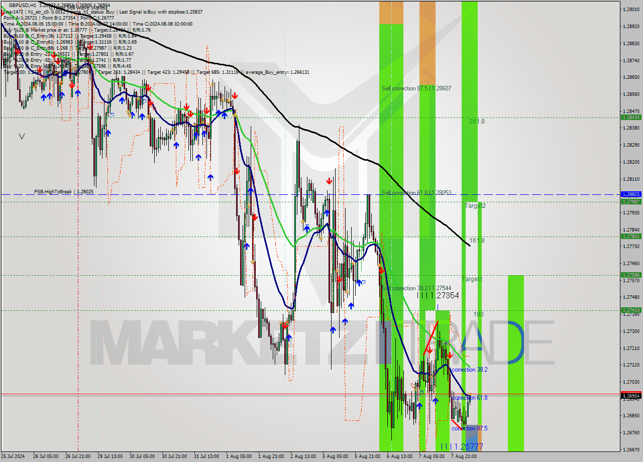 GBPUSD MultiTimeframe analysis at date 2024.08.08 06:42