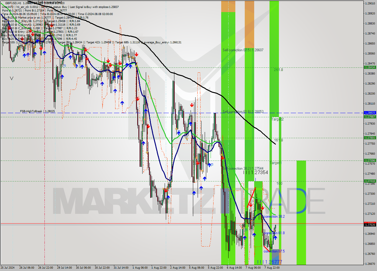 GBPUSD MultiTimeframe analysis at date 2024.08.08 07:25