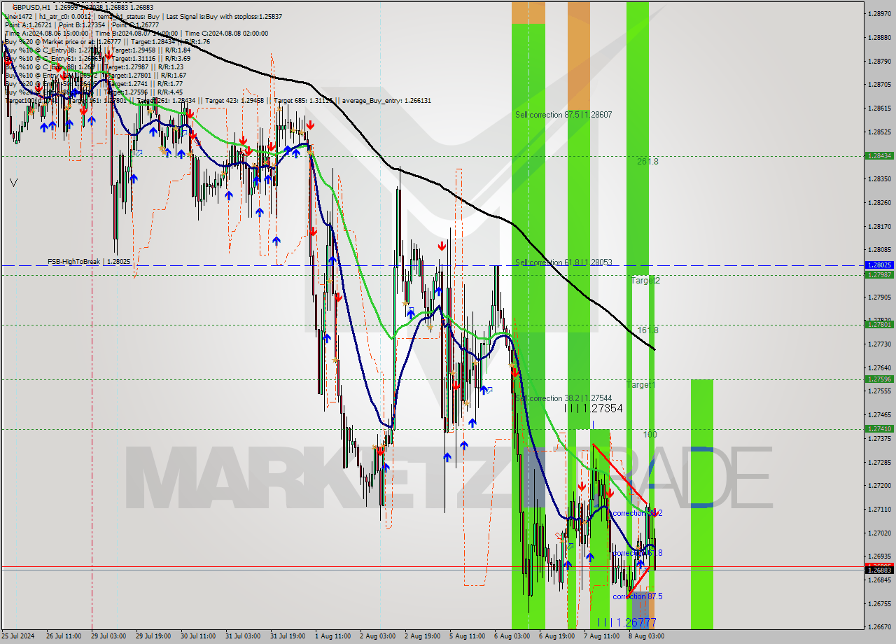 GBPUSD MultiTimeframe analysis at date 2024.08.08 12:36