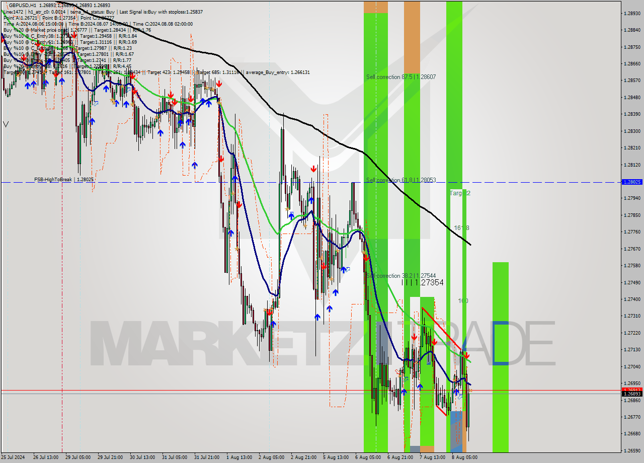 GBPUSD MultiTimeframe analysis at date 2024.08.08 14:00