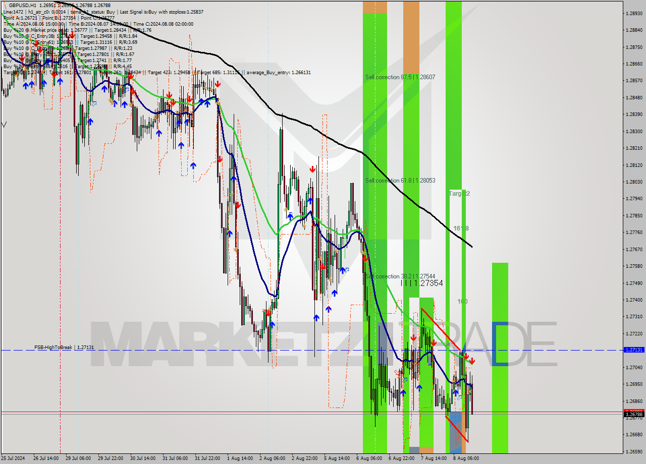 GBPUSD MultiTimeframe analysis at date 2024.08.08 15:32