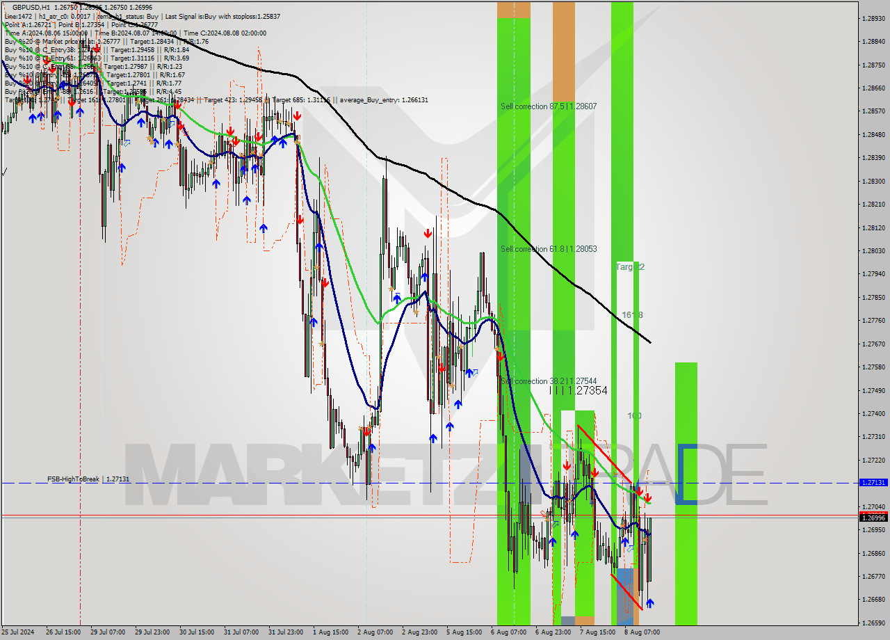 GBPUSD MultiTimeframe analysis at date 2024.08.08 16:55