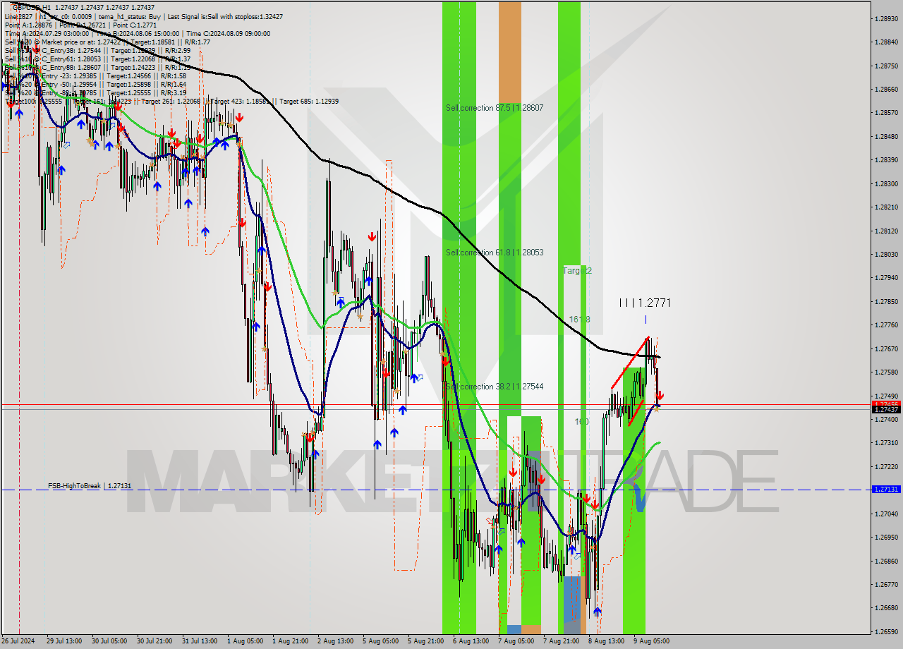 GBPUSD MultiTimeframe analysis at date 2024.08.09 14:00