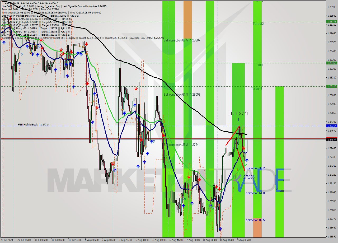 GBPUSD MultiTimeframe analysis at date 2024.08.09 17:20