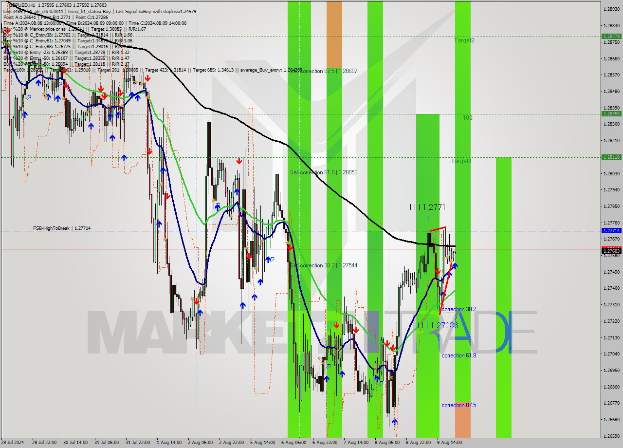 GBPUSD MultiTimeframe analysis at date 2024.08.09 23:00