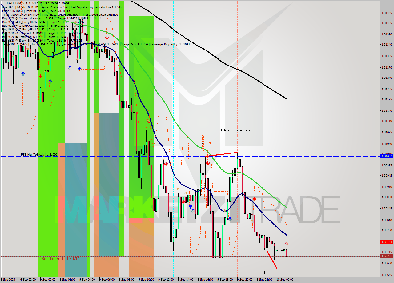 GBPUSD M15 Analysis GBPUSD M15 Signal