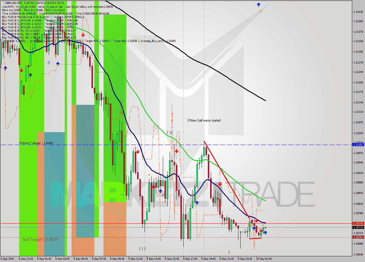 GBPUSD M15 Analysis GBPUSD M15 Signal