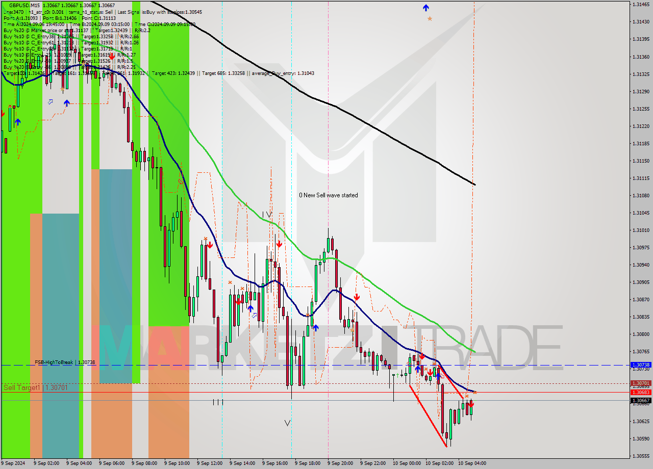 GBPUSD M15 Analysis GBPUSD M15 Signal