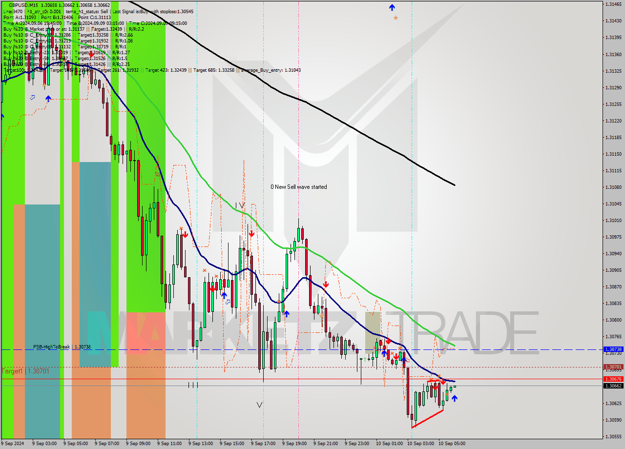 GBPUSD M15 Analysis GBPUSD M15 Signal