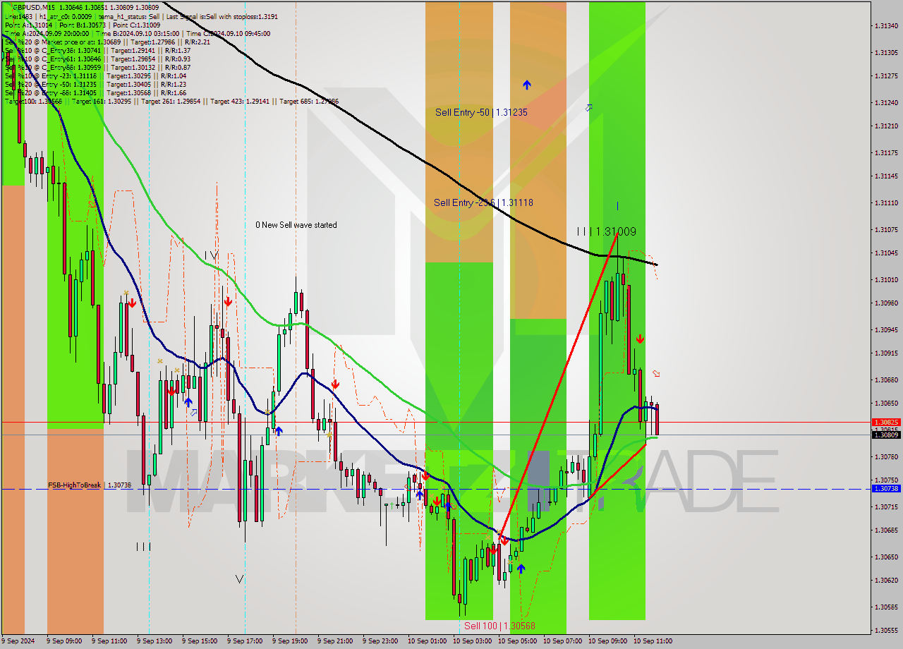 GBPUSD M15 Analysis GBPUSD M15 Signal