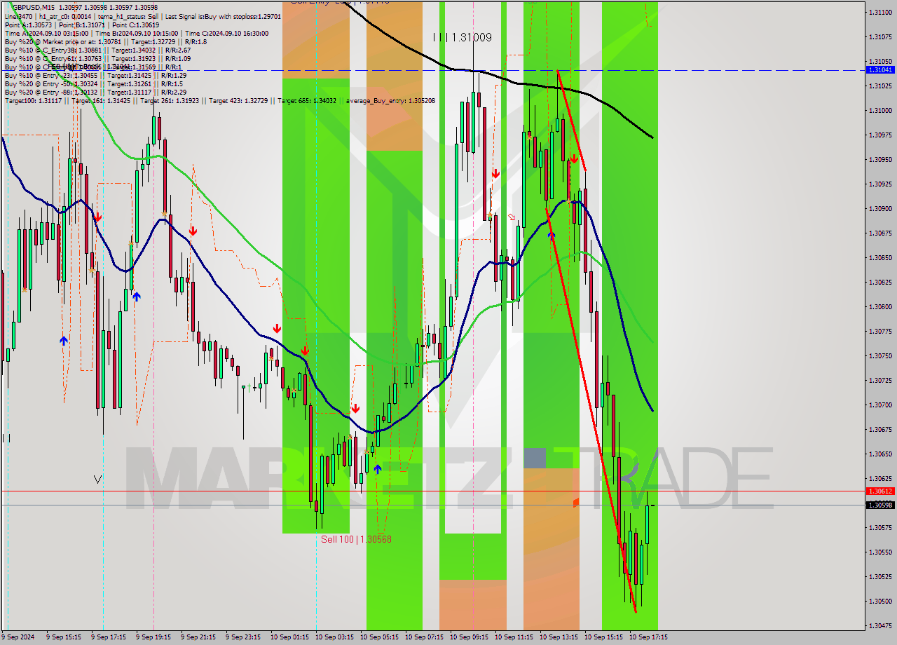GBPUSD M15 Analysis GBPUSD M15 Signal