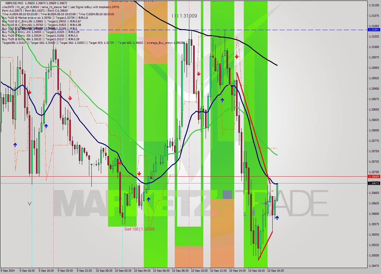 GBPUSD M15 Analysis GBPUSD M15 Signal