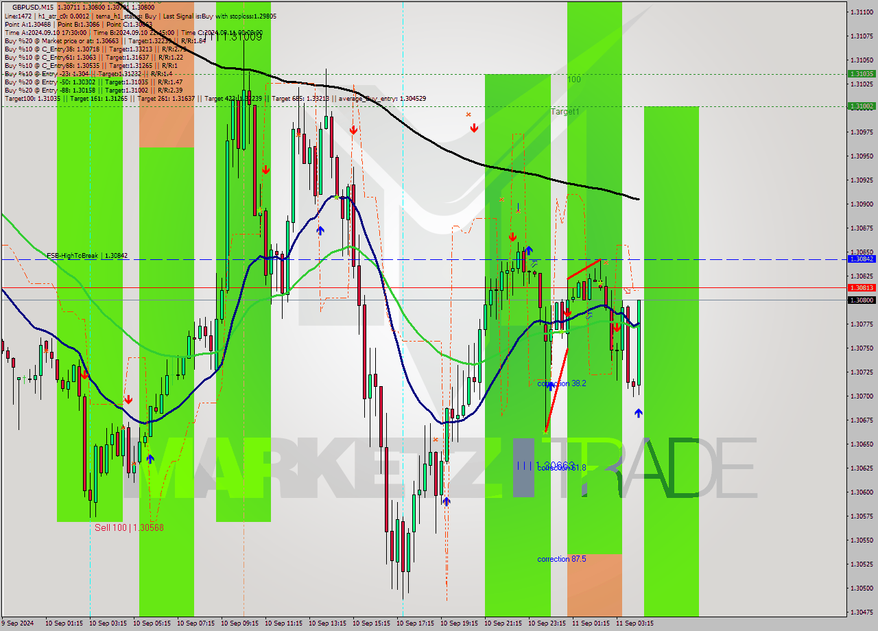 GBPUSD M15 Signal