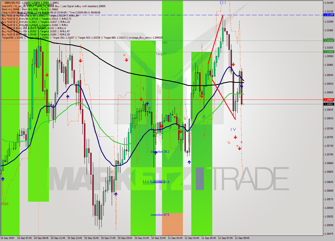 GBPUSD M15 Signal