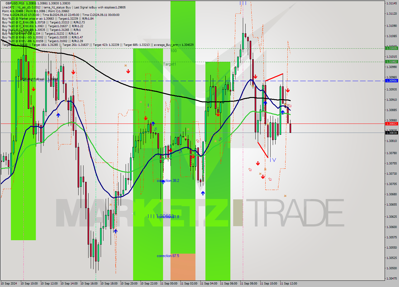 GBPUSD M15 Signal