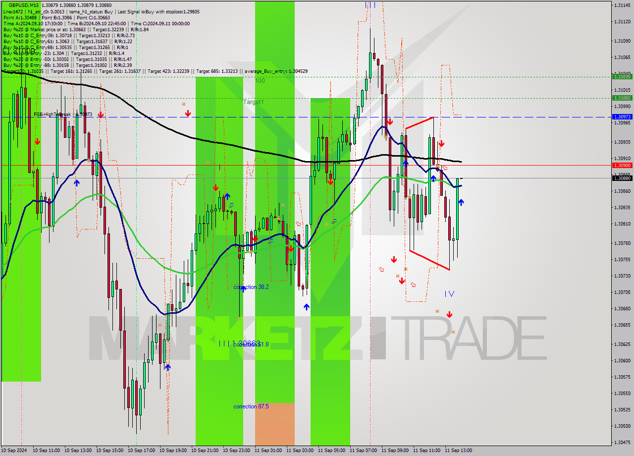 GBPUSD M15 Signal