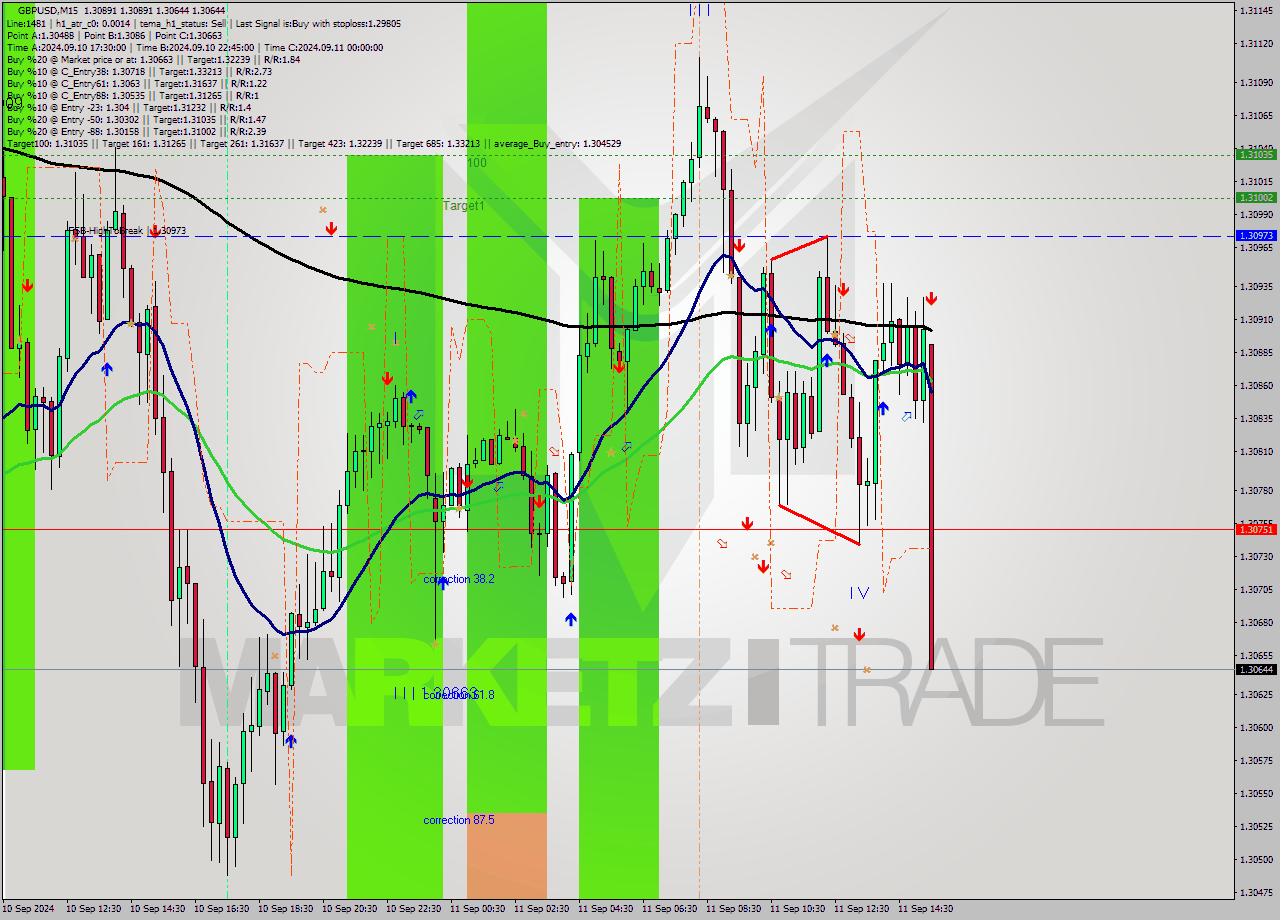 GBPUSD M15 Signal