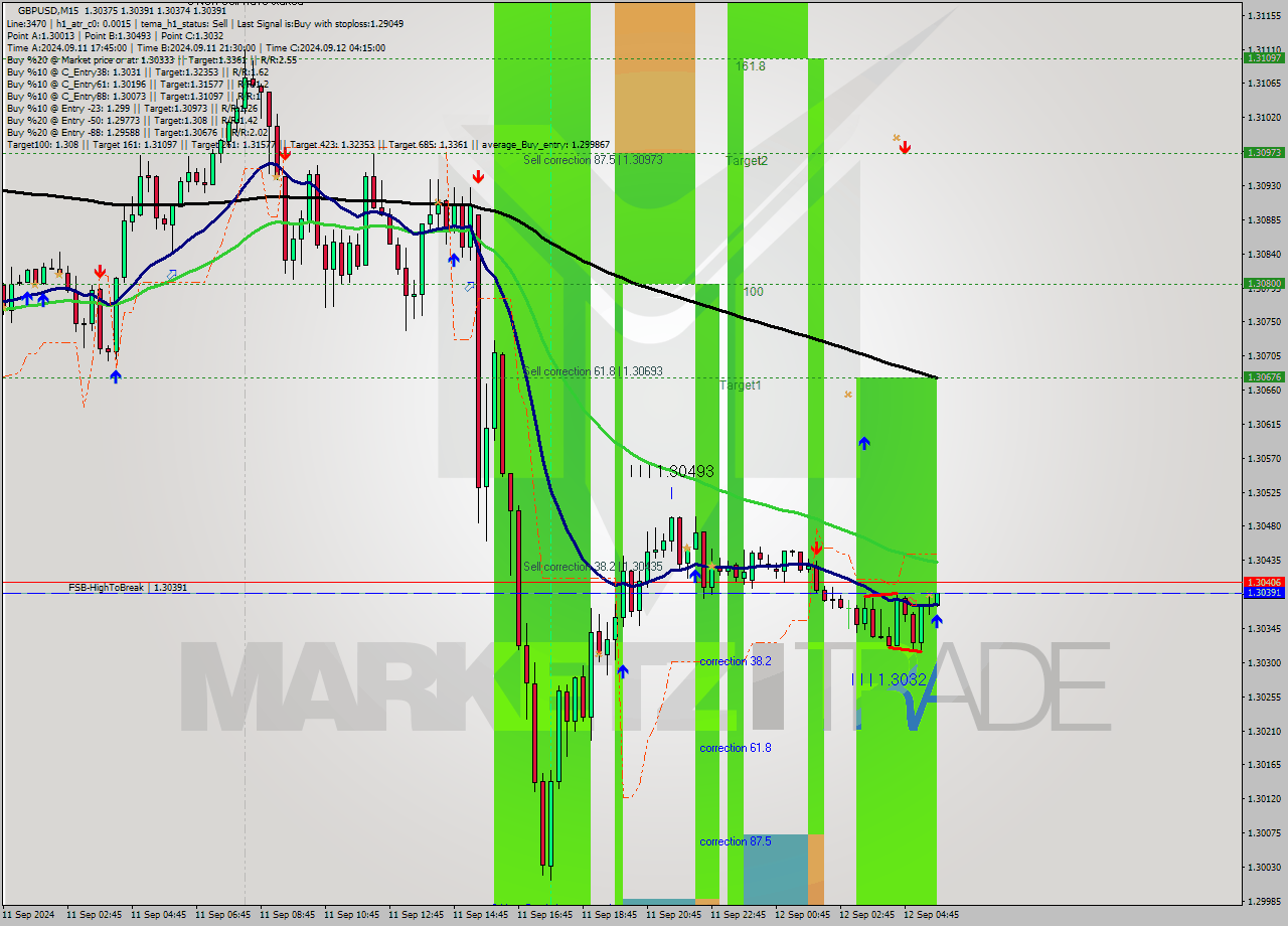 GBPUSD M15 Analysis GBPUSD M15 Signal