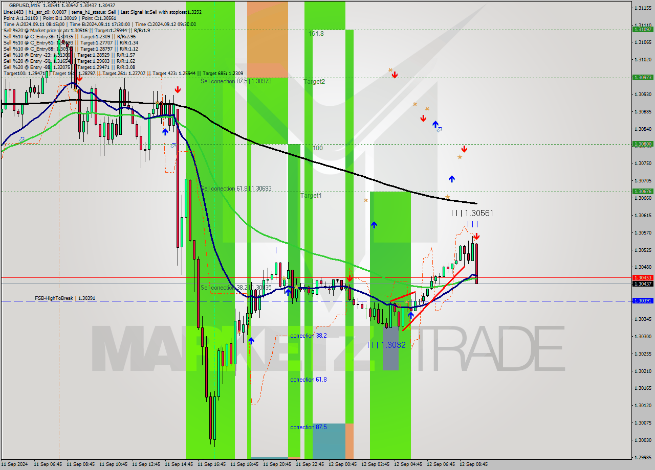 GBPUSD M15 Analysis GBPUSD M15 Signal