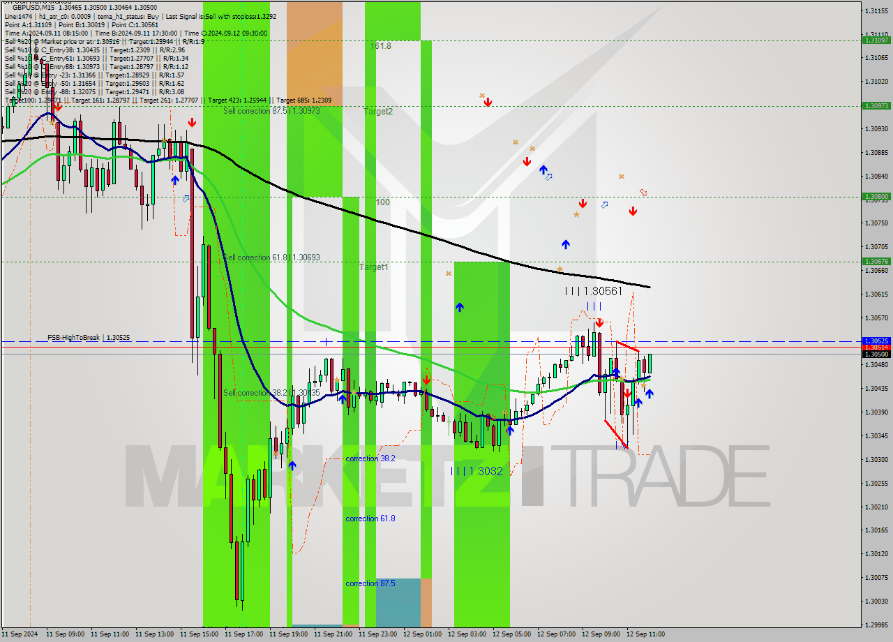 GBPUSD M15 Analysis GBPUSD M15 Signal