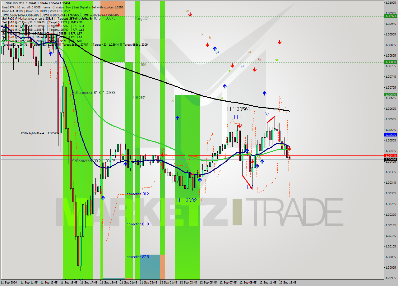 GBPUSD M15 Analysis GBPUSD M15 Signal