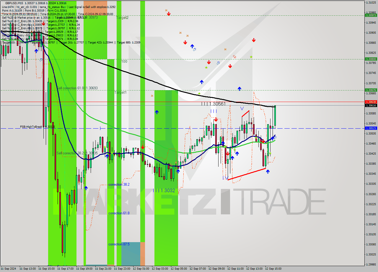 GBPUSD M15 Analysis GBPUSD M15 Signal