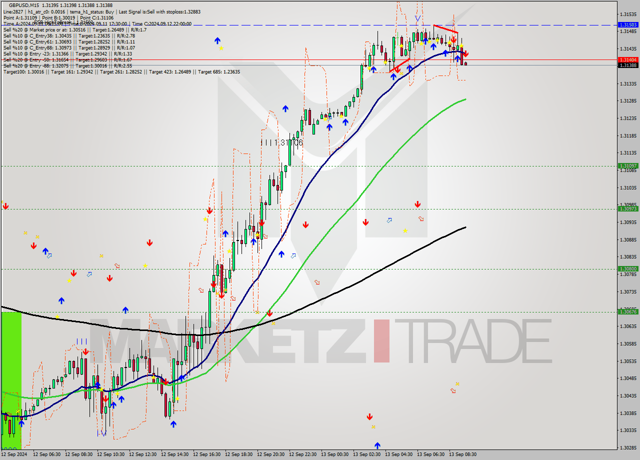 GBPUSD M15 Analysis GBPUSD M15 Signal