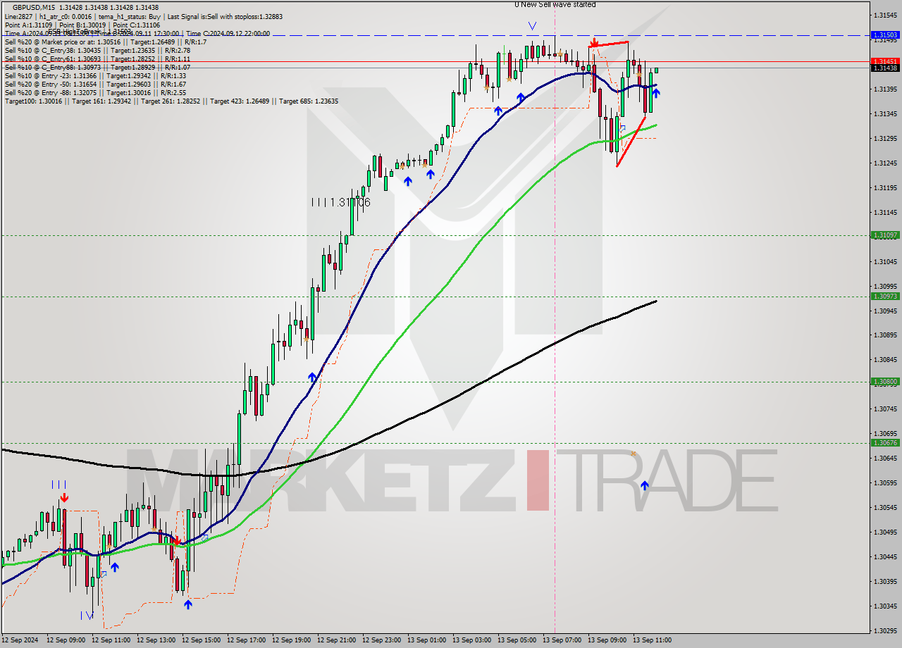 GBPUSD M15 Analysis GBPUSD M15 Signal