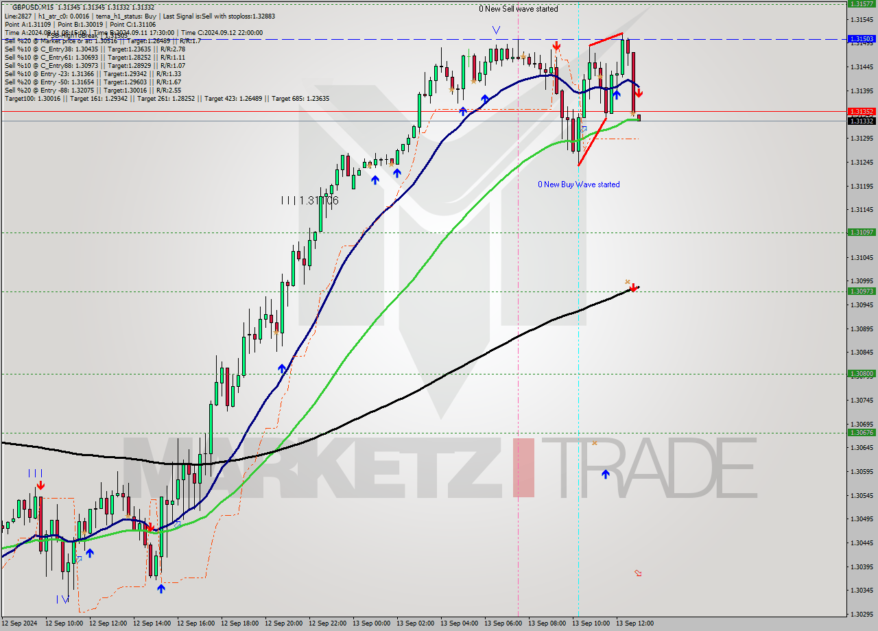 GBPUSD M15 Analysis GBPUSD M15 Signal