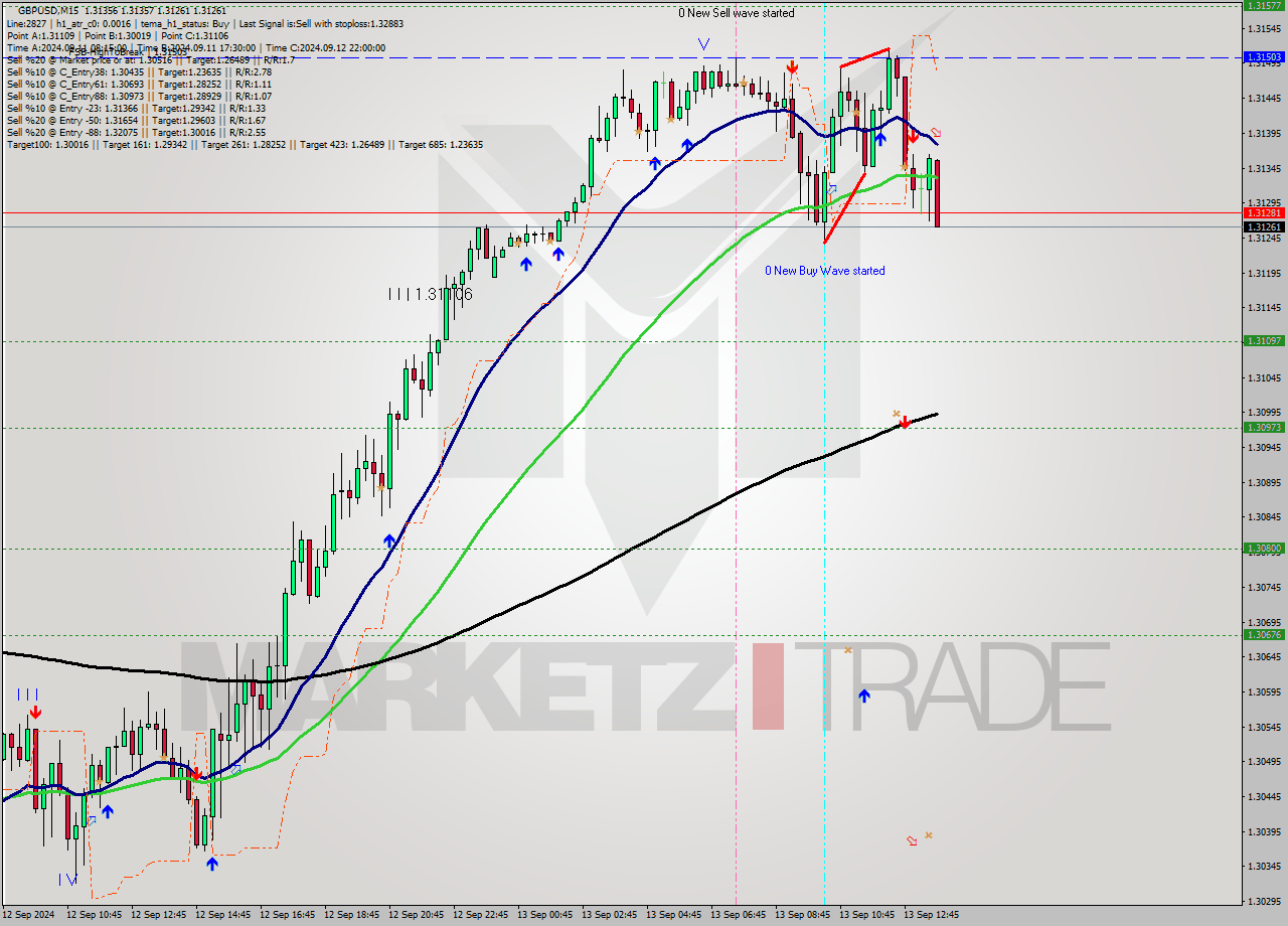 GBPUSD M15 Analysis GBPUSD M15 Signal