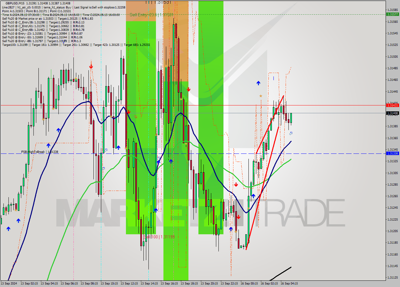 GBPUSD M15 Analysis GBPUSD M15 Signal