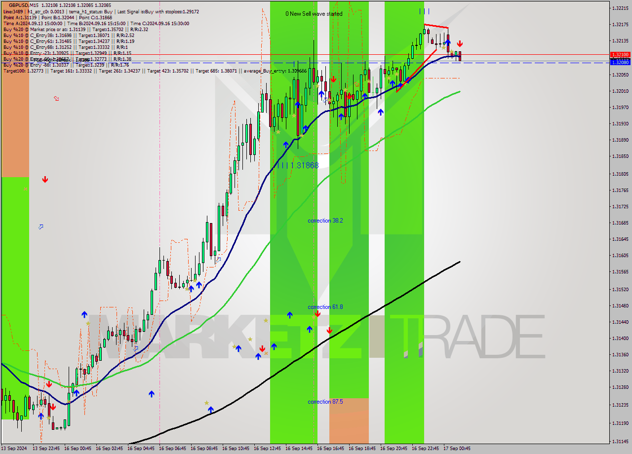 GBPUSD M15 Analysis GBPUSD M15 Signal