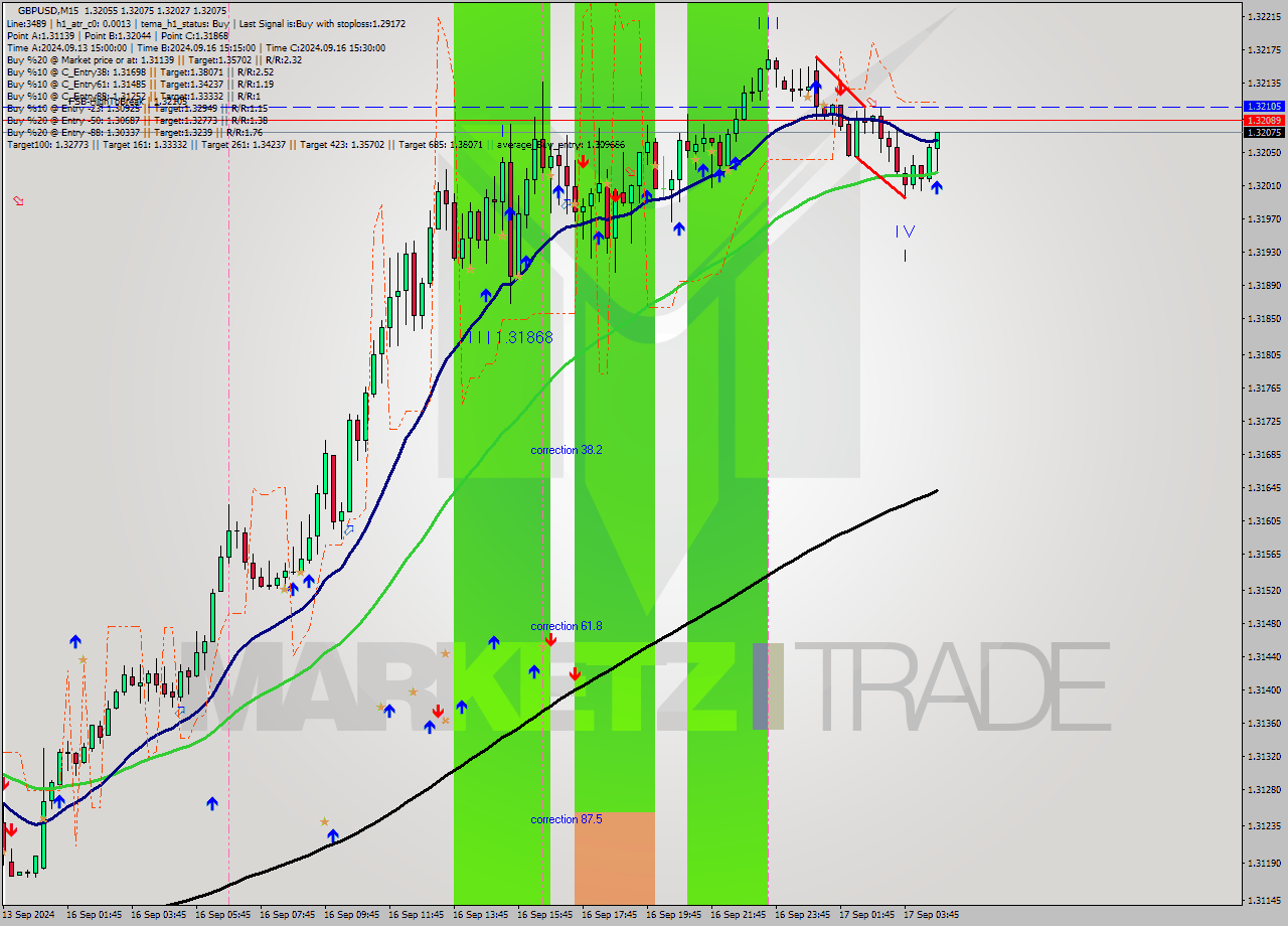 GBPUSD M15 Signal