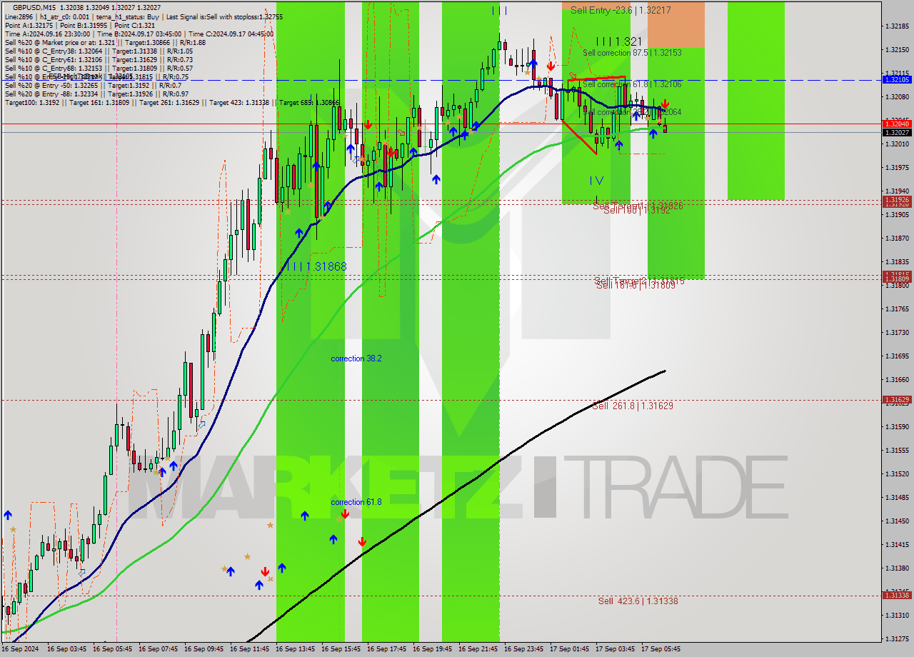 GBPUSD M15 Signal